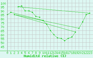 Courbe de l'humidit relative pour Brescia / Ghedi