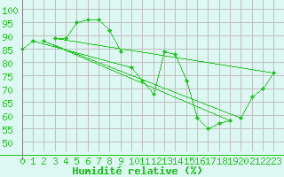 Courbe de l'humidit relative pour Koksijde (Be)