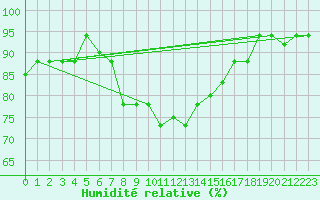 Courbe de l'humidit relative pour Kelibia