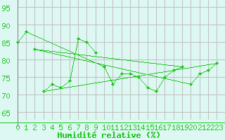 Courbe de l'humidit relative pour Boulogne (62)