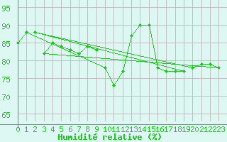 Courbe de l'humidit relative pour La Rochelle - Aerodrome (17)