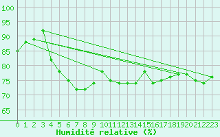 Courbe de l'humidit relative pour Mlawa
