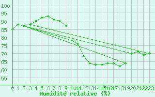 Courbe de l'humidit relative pour Vannes-Sn (56)