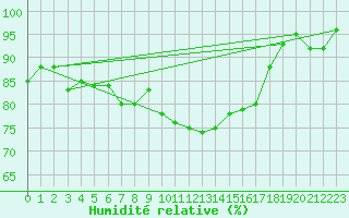 Courbe de l'humidit relative pour Capo Caccia