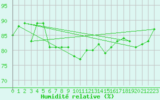 Courbe de l'humidit relative pour Dunkerque (59)