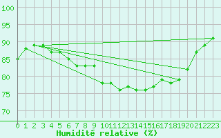 Courbe de l'humidit relative pour Le Talut - Belle-Ile (56)