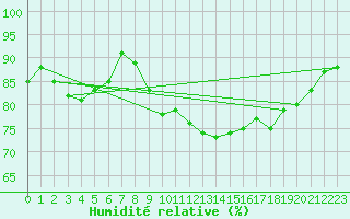 Courbe de l'humidit relative pour Saint-Cast-le-Guildo (22)