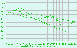 Courbe de l'humidit relative pour Bad Hersfeld