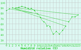 Courbe de l'humidit relative pour Casement Aerodrome