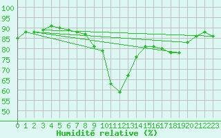 Courbe de l'humidit relative pour Jussy (02)