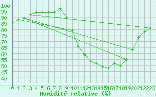 Courbe de l'humidit relative pour Dax (40)