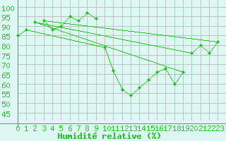 Courbe de l'humidit relative pour Rnenberg