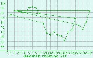 Courbe de l'humidit relative pour Quimper (29)