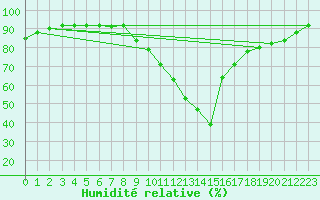 Courbe de l'humidit relative pour Manlleu (Esp)