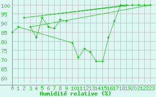 Courbe de l'humidit relative pour Vila Real