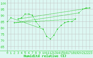Courbe de l'humidit relative pour Tomelloso