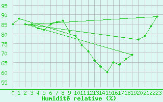 Courbe de l'humidit relative pour Saint-Germain-le-Guillaume (53)