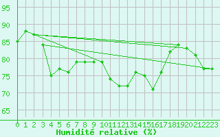 Courbe de l'humidit relative pour Berkenhout AWS