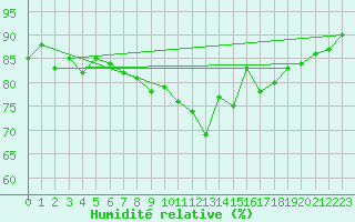 Courbe de l'humidit relative pour Juupajoki Hyytiala