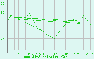 Courbe de l'humidit relative pour Katterjakk Airport
