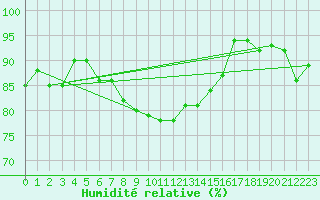 Courbe de l'humidit relative pour Lauwersoog Aws
