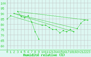 Courbe de l'humidit relative pour Dunkerque (59)
