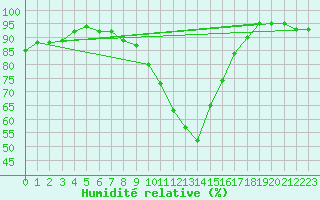 Courbe de l'humidit relative pour St Sebastian / Mariazell
