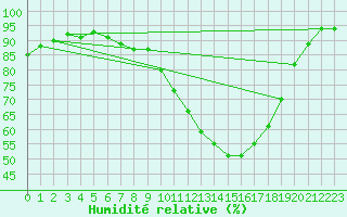 Courbe de l'humidit relative pour Poitiers (86)