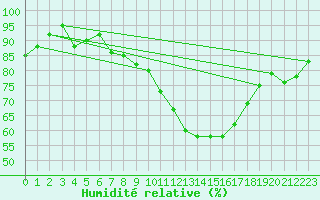 Courbe de l'humidit relative pour Le Mans (72)