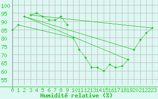 Courbe de l'humidit relative pour Dijon / Longvic (21)
