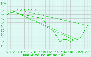 Courbe de l'humidit relative pour Amur (79)