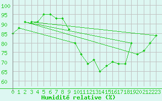 Courbe de l'humidit relative pour Cazaux (33)