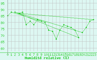 Courbe de l'humidit relative pour Pajares - Valgrande
