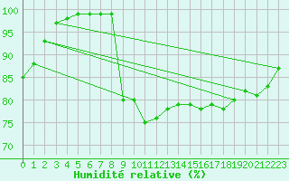 Courbe de l'humidit relative pour Bernires-sur-Mer (14)