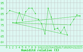 Courbe de l'humidit relative pour Coburg