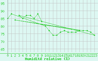 Courbe de l'humidit relative pour Warburg