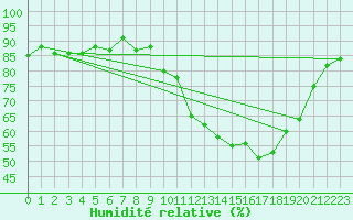 Courbe de l'humidit relative pour Saint-Brieuc (22)