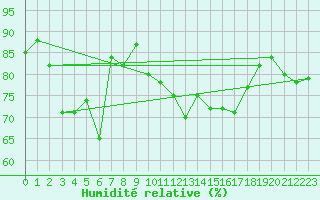 Courbe de l'humidit relative pour Stavoren Aws