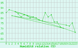Courbe de l'humidit relative pour Bergerac (24)