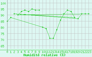 Courbe de l'humidit relative pour Verneuil (78)