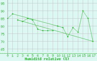 Courbe de l'humidit relative pour Rhyl