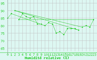 Courbe de l'humidit relative pour Gruissan (11)