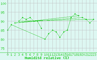 Courbe de l'humidit relative pour Gurteen