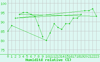 Courbe de l'humidit relative pour Charleville-Mzires (08)
