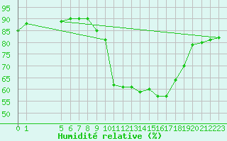 Courbe de l'humidit relative pour Saint-Martin-de-Londres (34)
