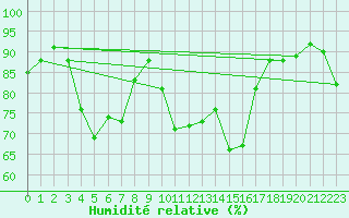 Courbe de l'humidit relative pour Figari (2A)