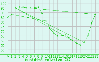 Courbe de l'humidit relative pour Pau (64)