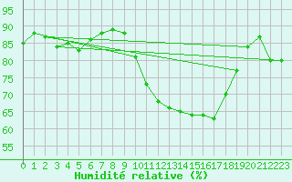 Courbe de l'humidit relative pour Toussus-le-Noble (78)