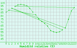 Courbe de l'humidit relative pour Saint M Hinx Stna-Inra (40)