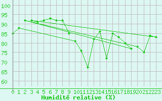 Courbe de l'humidit relative pour Tours (37)